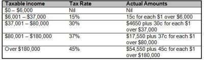 Tax_rates_in_Australia Tax_rates_in_Australia
