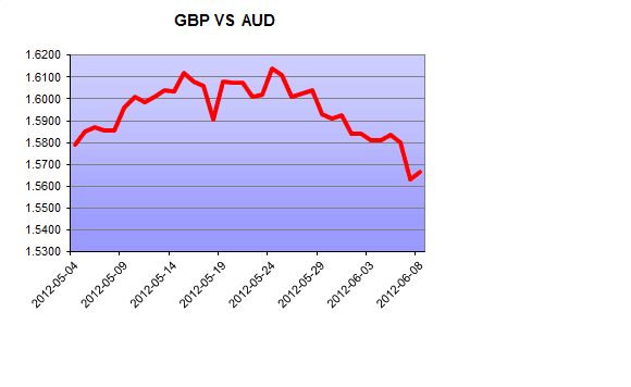 AUD