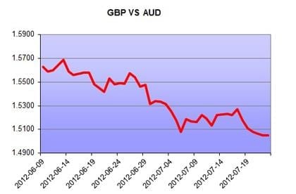 GBP vs AUD GBP vs AUD