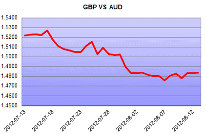 AUD vs GBP