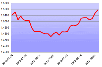 AUD
