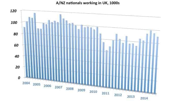 Australians and New Zealanders working in UK chart