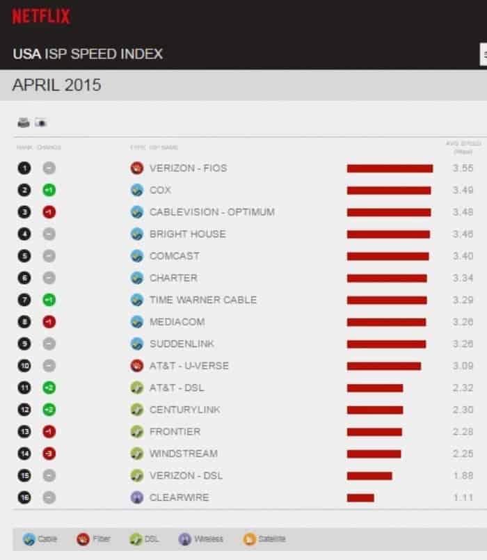Netflix USA ISP index
